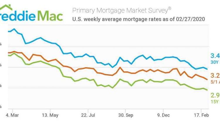 Mortgage Rates